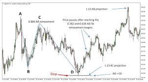 Introduction To Harmonic Trading And The Abcd Pattern Fx