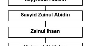 Silsilah nabi muhammad saw yang wajib diketahui oleh setiap muslim adalah sebagai berikut yang akan kita bahas bersama disini. Silsilah Sunan Ampel Sampai Nabi Muhammad Lengkap Muttaqin Id