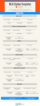 Mla Citation Templates Easy Infographic For Students