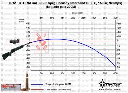 30 06 Accelerator Ballistics Chart 30 06 Bullet Drop