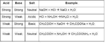 Water based concrete stain environmentally safe alternative to reactive stains. Acids Bases And Salts For Class 10 Cbse Notes