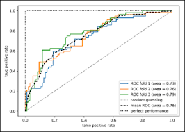 Roc is a probability curve and auc represents the degree or measure of separability. It é‚¦å¹«å¿™ ä¸€èµ·å¹«å¿™è§£æ±ºé›£é¡Œ æ‹¯æ•'it äººçš„ä¸€å¤©