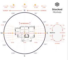 This page provides more detail on ideal solar orientation for different types of room. Best House Facing Direction Here Is How You Should Choose Which Is The Best Condo Stack Property Blog Singapore Stacked Homes