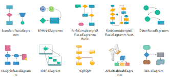 Andere Flussdiagramm Vorlagen In Der Software Flussdiagramm Datenflussdiagramm Diagramm