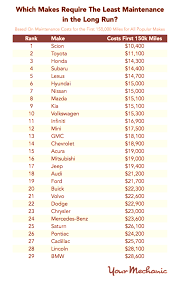 We listed which brands are the most and least expensive to maintain for their first 75,000 miles on the road. How Much Is A Full Car Service Cost