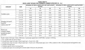 Tcdl = 10 psf and bcdl = 5 psf 3. Deck Joist Span Chart Fine Homebuilding