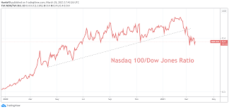 Trade ftse 100 and indices from across europe, asia and america and expand your portfolio. Dow Jones Nasdaq 100 Ftse 100 Forecasts For The Week Ahead