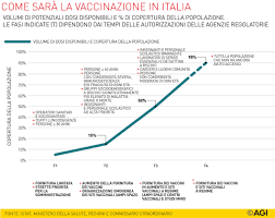 A quanto apprende l'adnkronos, guido bertolaso, consulente del presidente per l'attuazione e il coordinamento del piano vaccinale covid 19 della regione lombardia, di concerto con i vertici della regione, ha deciso che. Chi Come E Quando Verra Vaccinato Contro Il Covid In Italia