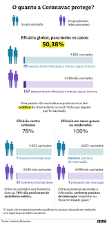 Início / coronavírus entenda a eficácia da vacina do butantan. Coronavirus A Eficacia Da Coronavac E Demais Vacinas Explicada Em 4 Graficos Vacina G1