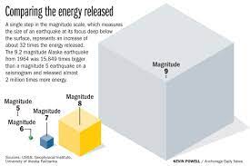 The magnitude does not depend on where the measurement is made. Size Vs Strength Comparing Earthquakes Anchorage Daily News