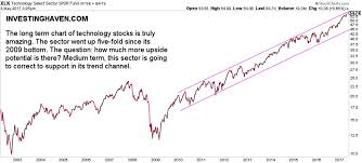 An Amazing Long Term Technology Stock Chart How Much Upside