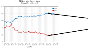 Amd Vs Intel Market Share May 2019 Amd