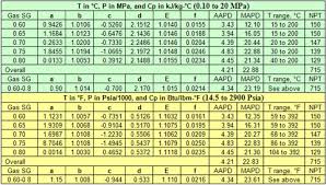 Variation Of Natural Gas Heat Capacity With Temperature