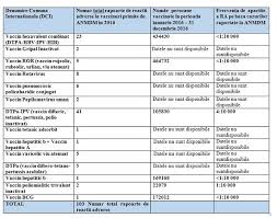 We did not find results for: Miracolul Romanesc Oficial Copiii VaccinaÈ›i Nu Fac Nici MÄƒcar ReacÈ›iile Adverse PrevÄƒzute In Prospect AutoritÄƒÈ›ile Nu Sunt Preocupate De Raportarea Rapi Iar Datele Contabilizate De InstituÈ›ii Sunt Contradictorii Activenews