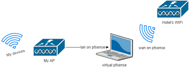 Maybe you would like to learn more about one of these? Hotel Captive Portal Get Around Networking Linus Tech Tips