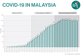 Sign up to receive the covid data tracker weekly review. How Malaysia Is Winning The War Against Covid 19 The Asean Post