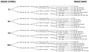 Field density test of soil by sand replacement method. Https Socwisconsin Org Wp Content Uploads 2017 01 Astm D 2488 Visual Uscs Pdf