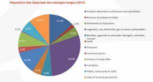 Cet article traite des budgets de la défense dans le monde aux xxe et xxie siècles, globalement, par région et par pays. Budget Des Menages Le Logement En 1re Place Du Classement