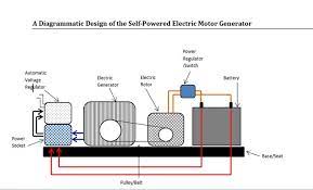 Self Powered Fuelless Generator Design Science Technology Nigeria Http Egardeningtools Com Product Category Generato Generator Home Security Tips Power