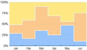 area graphs and their variations the data visualisation