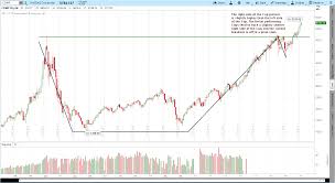 2 11 2017 Nasdaq Composite Comp 15 Year Cup With Handle
