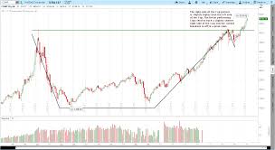 2 11 2017 nasdaq composite comp 15 year cup with handle