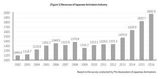 Anime Industry Report Shows Continued Growth In Overseas