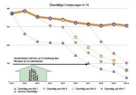 Müller gläubiger herr hans meyer aktenzeichen 117/2011 hauptforderung 3.600,00 zinsberechnung 360 zinstage zinssatz 5,00 prozentpunkte über basiszins zinssatz festg. Debitorenmanagement Als Mittel Zur Reduzierung Des Working Capitals