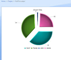 Visifire Open Source Silverlight Charting In Sharepoint