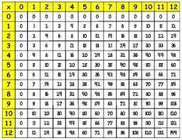 Math Multiplication Chart Cards