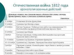 Otechestvennaya Vojna 1812 Goda Istoriya Rossii Prezentacii