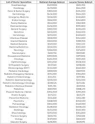 complete list of average doctor salaries by specialty