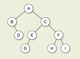 What is the difference between height and depth number of nodes in a binary tree having depth n is: What Is The Difference Between Tree Depth And Height Stack Overflow