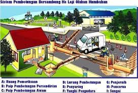 Apabila ini terjadi, bahan buangan akan. Ankaboot Academy Ketahui Tentang Sistem Pembentungan Di Malaysia