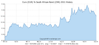 Euro Eur To South African Rand Zar Currency Exchange Today
