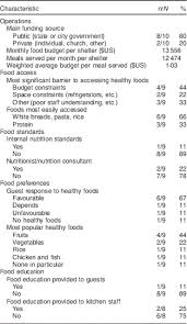 shelters and soup kitchens as