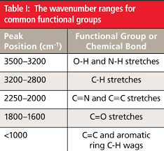 A Process For Successful Infrared Spectral Interpretation