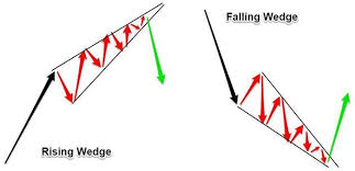 Maybe you would like to learn more about one of these? Rising And Falling Wedge Chart Patterns Fx Australia