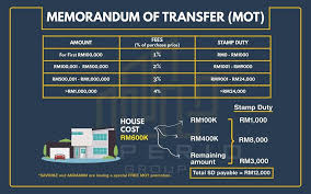 What is memorandum of transfer in property buying. Imperio Group Memorandum Of Transfer Mot Also Known As Facebook