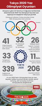 Berlin olimpiyat stadyumu, 1936 yaz olimpiyatları'ndan sonra, 1974 fifa dünya kupası ve 2006 fifa dünya kupası final maçına da ev sahipliği yaptı. Tokyo 2020 Yaz Olimpiyat Oyunlari Gundem Haberleri