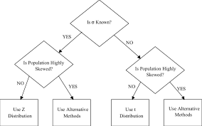 recommended flowchart for test selection in constructing