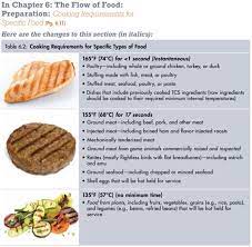 The editors of easy home cooking magazine a. Updated Servsafe Cooking Times Temperatures