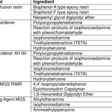 What can you change to balance an equation? Chemical Composition Of The Resins And Hardeners Used In The Study Download Table