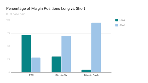3x short bitcoin cash token price today is $0.00078915 usd, which is up by 16.7% over the last 24 hours. Snapshot Traders Overwhelmingly Using Margin To Short Bitcoin Cash And Bitcoin Sv On Poloniex By Poloniex The Poloniex Blog Medium