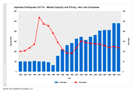 Chart Japanese Earthquake Catastrophe Excess Of Loss