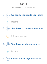 But most second level banks are starting to like fidelity or paypal and other payment provider allow for bitcoin payments. Why Does A Buy Take So Long Coinbase Help