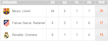 Noticias resultados clasificación calendario equipos estadísticas palmarés. Tabla De Goleadores De La Jornada 17 De La Liga De Espana Bbva 2012 2013 Goles Espana