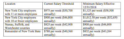 New York Minimum Salary Thresholds Set To Increase For