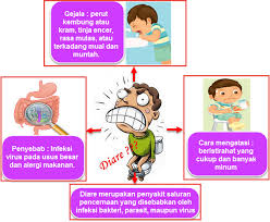 Untuk mengetahui manfaat dari adanya issue gastric bypass. Peta Pikiran Ihwal Gangguan Sistem Pencernaan