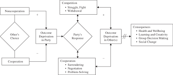 1 Flowchart Of Conflict Process Download Scientific Diagram